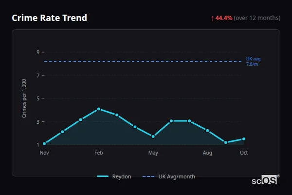 Crime Rate Trend for Reydon - showing 44.4% increase over 12 months
