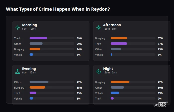 Crime types by time period for Reydon - showing breakdown of burglary, violence, theft, and vehicle crime by morning, afternoon, evening, and night