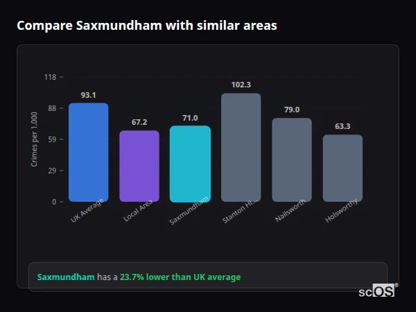 Compare Saxmundham with similar populations - Saxmundham crime rate is 23.7% lower than UK average