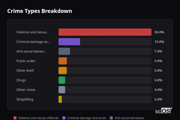 Crime Types Breakdown for Saxmundham - showing Violence and sexual offences (56%), Criminal damage and arson (13%), Anti-social behaviour (7%)