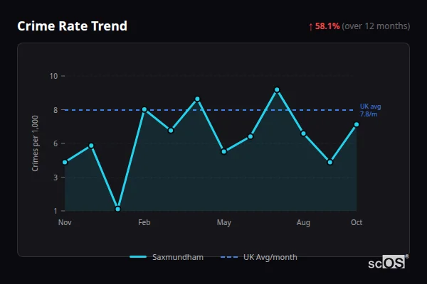 Crime Rate Trend for Saxmundham - showing 58.1% increase over 12 months
