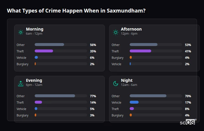 Crime types by time period for Saxmundham - showing breakdown of burglary, violence, theft, and vehicle crime by morning, afternoon, evening, and night