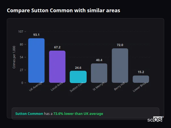 Compare Sutton Common with similar populations - Sutton Common crime rate is 73.6% lower than UK average