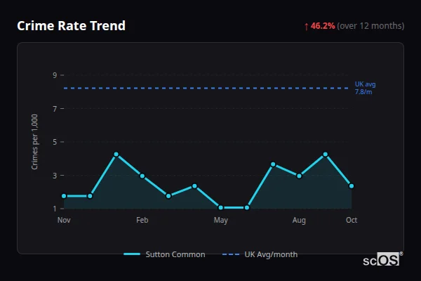 Crime Rate Trend for Sutton Common - showing 46.2% increase over 12 months