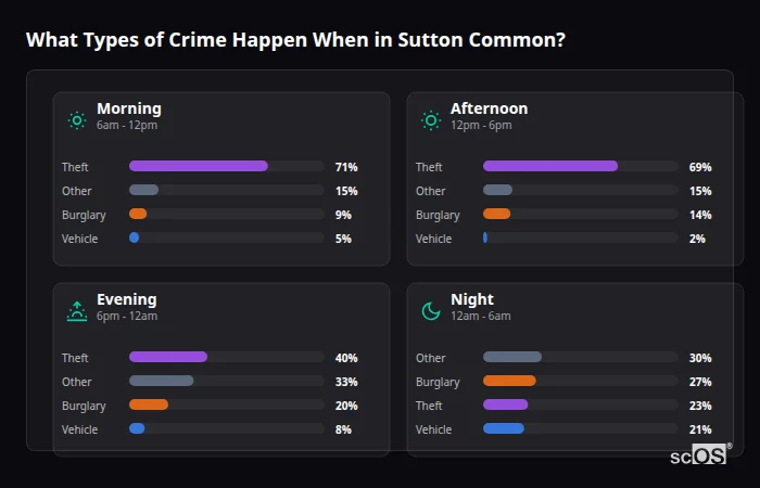 Crime types by time period for Sutton Common - showing breakdown of burglary, violence, theft, and vehicle crime by morning, afternoon, evening, and night