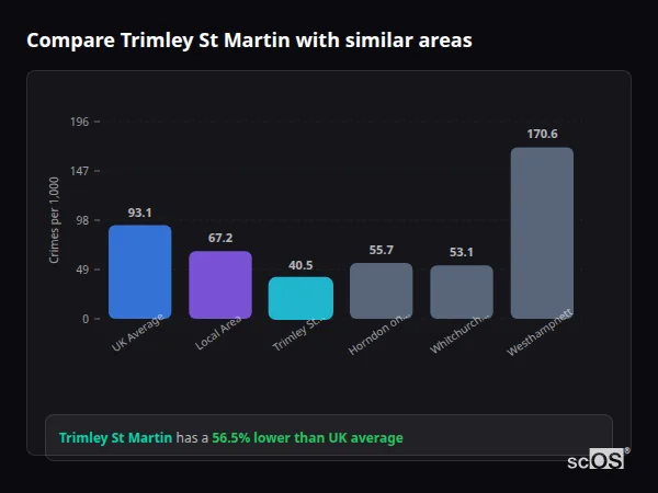 Compare Trimley St Martin with similar populations - Trimley St Martin crime rate is 56.5% lower than UK average