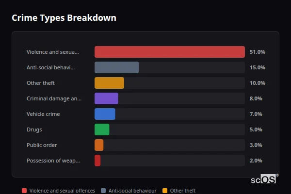 Crime Types Breakdown for Trimley St Martin - showing Violence and sexual offences (51%), Anti-social behaviour (15%), Other theft (10%)