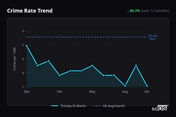 Crime Rate Trend for Trimley St Martin - showing 80.3% decrease over 12 months