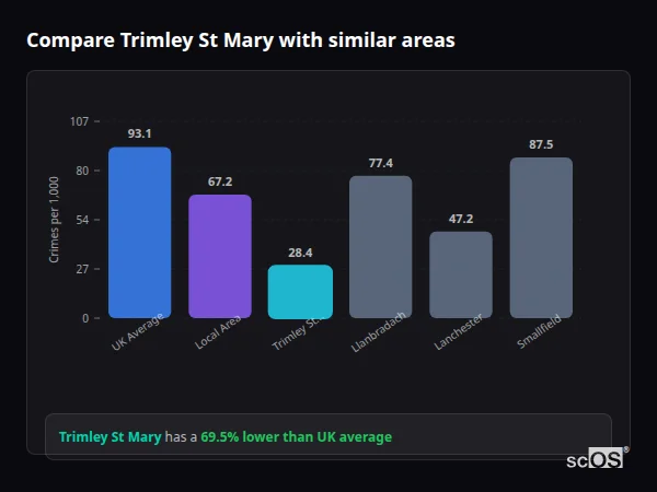 Compare Trimley St Mary with similar populations - Trimley St Mary crime rate is 69.5% lower than UK average