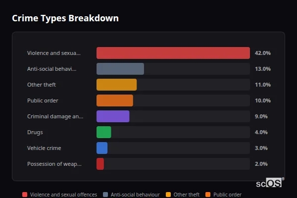 Crime Types Breakdown for Trimley St Mary - showing Violence and sexual offences (42%), Anti-social behaviour (13%), Other theft (11%)
