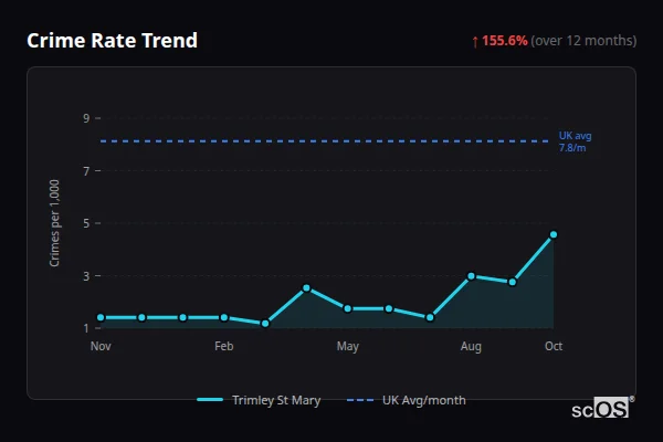 Crime Rate Trend for Trimley St Mary - showing 155.6% increase over 12 months