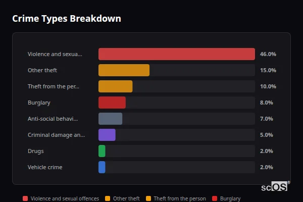 Crime Types Breakdown for Wenhaston - showing Violence and sexual offences (46%), Other theft (15%), Theft from the person (10%)