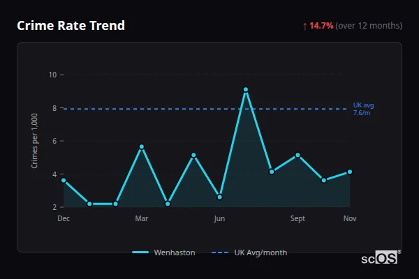Crime Rate Trend for Wenhaston - showing 14.7% increase over 12 months