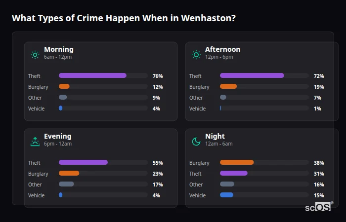 Crime types by time period for Wenhaston - showing breakdown of burglary, violence, theft, and vehicle crime by morning, afternoon, evening, and night