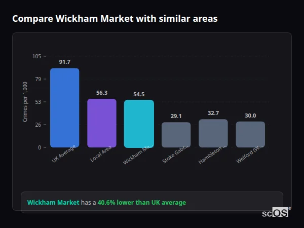 Compare Wickham Market with similar populations - Wickham Market crime rate is 40.6% lower than UK average
