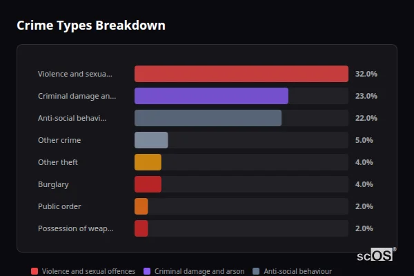 Crime Types Breakdown for Wickham Market - showing Violence and sexual offences (32%), Criminal damage and arson (23%), Anti-social behaviour (22%)