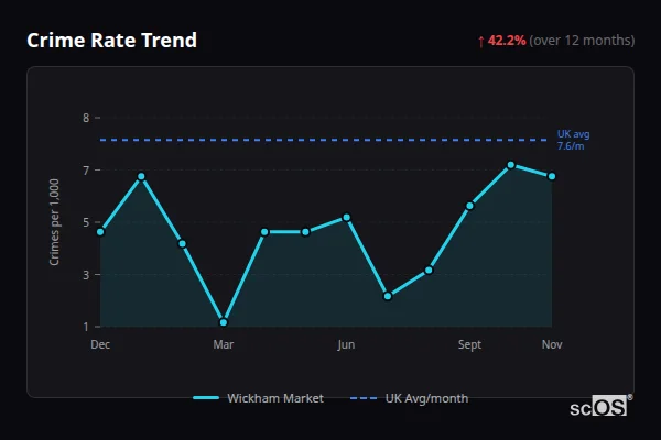 Crime Rate Trend for Wickham Market - showing 42.2% increase over 12 months