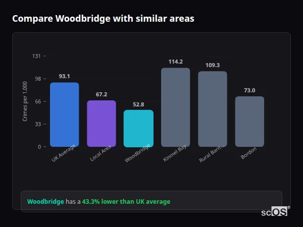 Compare Woodbridge with similar populations - Woodbridge crime rate is 43.3% lower than UK average