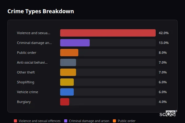 Crime Types Breakdown for Woodbridge - showing Violence and sexual offences (42%), Criminal damage and arson (13%), Public order (8%)