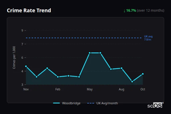 Crime Rate Trend for Woodbridge - showing 16.7% decrease over 12 months