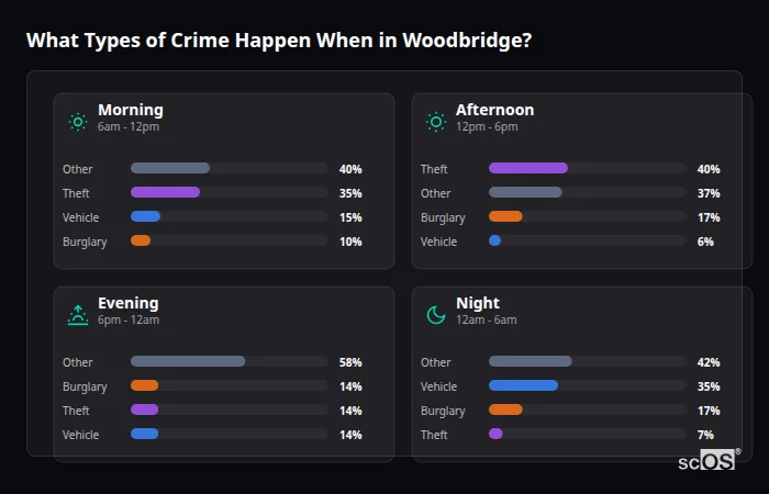 Crime types by time period for Woodbridge - showing breakdown of burglary, violence, theft, and vehicle crime by morning, afternoon, evening, and night