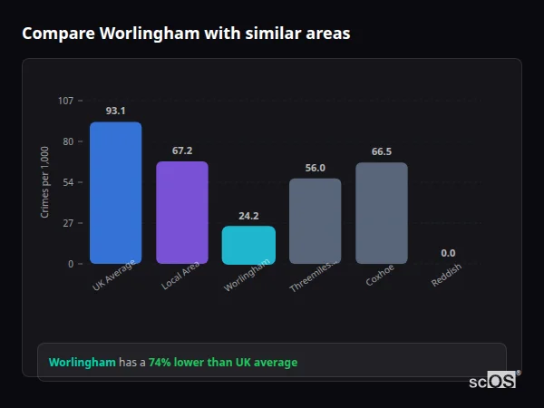 Compare Worlingham with similar populations Compare Worlingham with similar populations - Worlingham crime rate is 74% lower than UK average