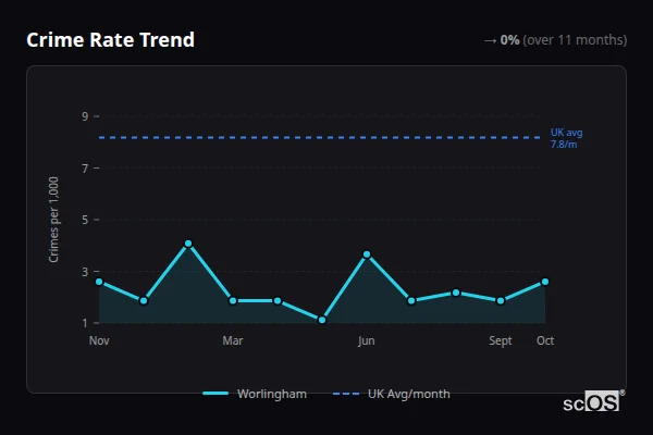 Crime Rate Trend - Worlingham Crime Rate Trend for Worlingham - showing 0% stable over 11 months