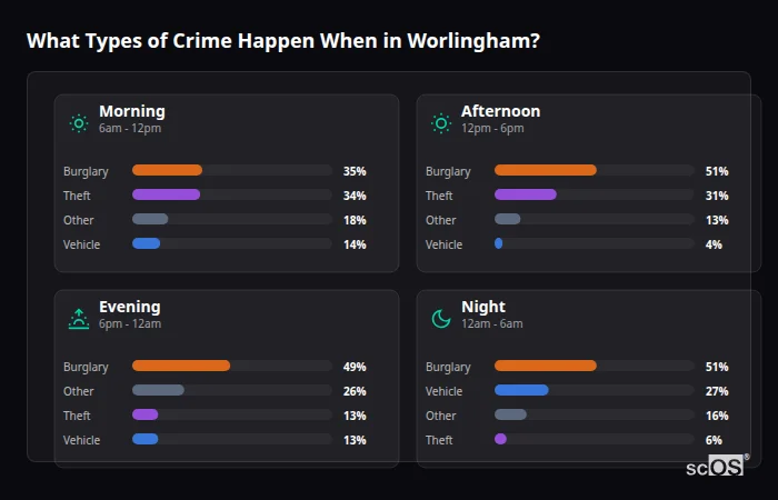 What Types of Crime Happen When in Worlingham? Crime types by time period for Worlingham - showing breakdown of burglary, violence, theft, and vehicle crime by morning, afternoon, evening, and night