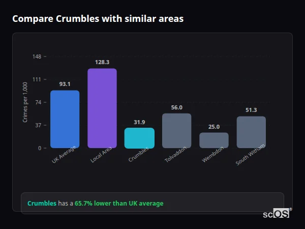 Compare Crumbles with similar populations - Crumbles crime rate is 65.7% lower than UK average