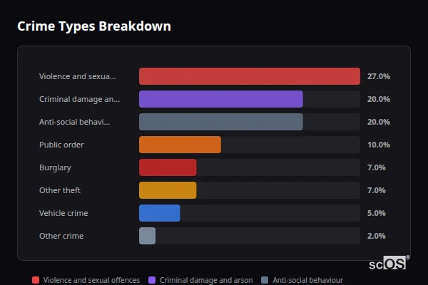 Crime Types Breakdown for Crumbles - showing Violence and sexual offences (27%), Criminal damage and arson (20%), Anti-social behaviour (20%)