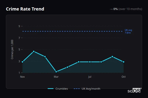 Crime Rate Trend for Crumbles - showing 0% stable over 10 months