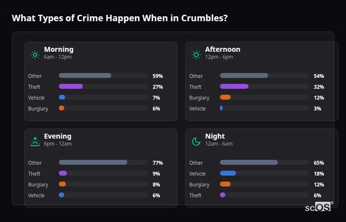 Crime types by time period for Crumbles - showing breakdown of burglary, violence, theft, and vehicle crime by morning, afternoon, evening, and night