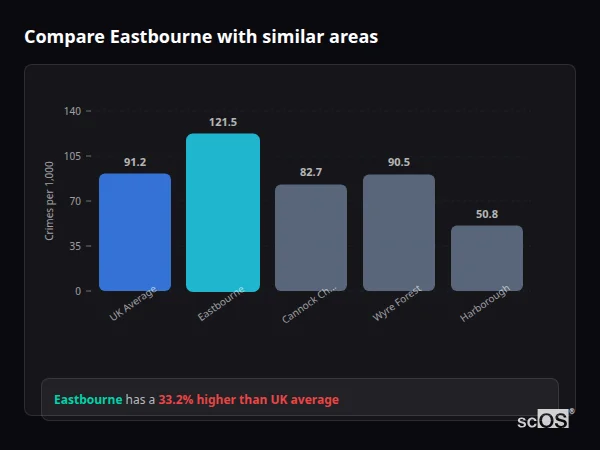 Compare Eastbourne with similar populations - Eastbourne crime rate is 44.9% higher than UK average