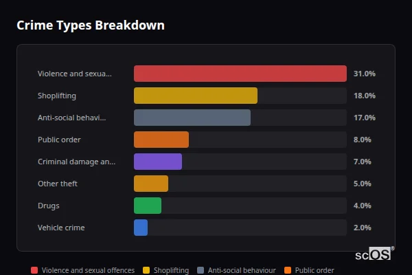 Crime Types Breakdown for Eastbourne - showing Violence and sexual offences (31%), Shoplifting (18%), Anti-social behaviour (17%)