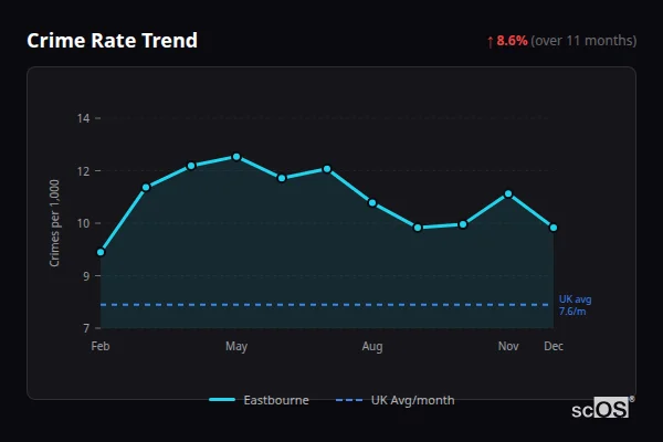 Crime Rate Trend for Eastbourne - showing 2% increase over 12 months