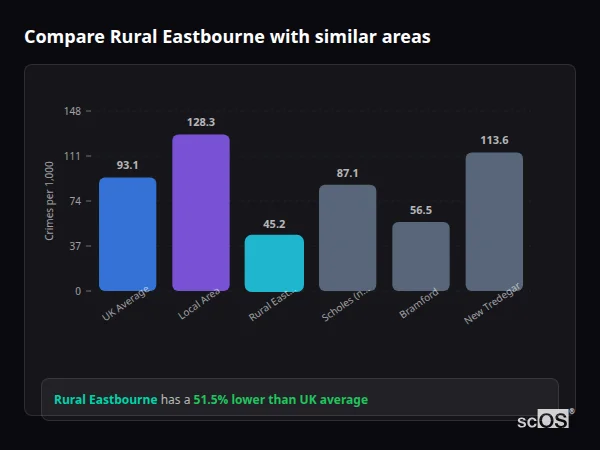 Compare Rural Eastbourne with similar populations - Rural Eastbourne crime rate is 51.5% lower than UK average