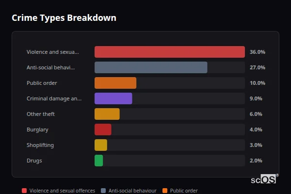 Crime Types Breakdown for Rural Eastbourne - showing Violence and sexual offences (36%), Anti-social behaviour (27%), Public order (10%)