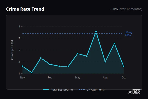 Crime Rate Trend for Rural Eastbourne - showing 0% stable over 12 months