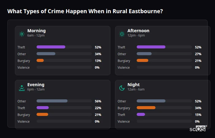 Crime types by time period for Rural Eastbourne - showing breakdown of burglary, violence, theft, and vehicle crime by morning, afternoon, evening, and night