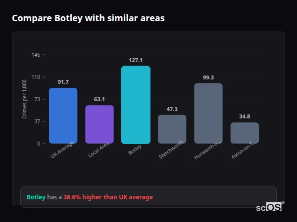 Compare Botley with similar populations - Botley crime rate is 38.6% higher than UK average