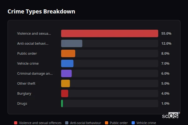 Crime Types Breakdown for Botley - showing Violence and sexual offences (55%), Anti-social behaviour (12%), Public order (8%)