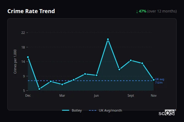 Crime Rate Trend for Botley - showing 47% decrease over 12 months
