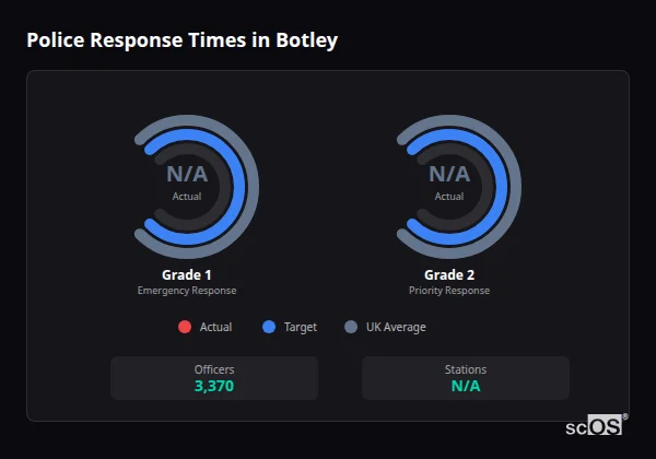 Police response times in Botley - showing Grade 1 immediate and Grade 2 priority response times compared to UK averages