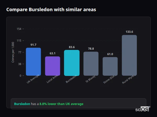 Compare Bursledon with similar populations - Bursledon crime rate is 8.8% lower than UK average