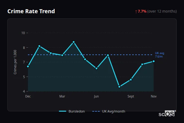 Crime Rate Trend for Bursledon - showing 7.7% increase over 12 months