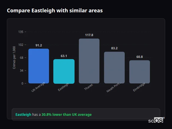 Compare Eastleigh with similar populations - Eastleigh crime rate is 20.3% lower than UK average