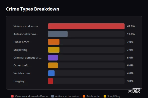 Crime Types Breakdown for Eastleigh - showing Violence and sexual offences (51%), Anti-social behaviour (10%), Public order (7%)