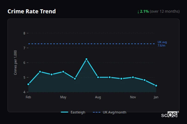 Crime Rate Trend for Eastleigh - showing 21% decrease over 12 months