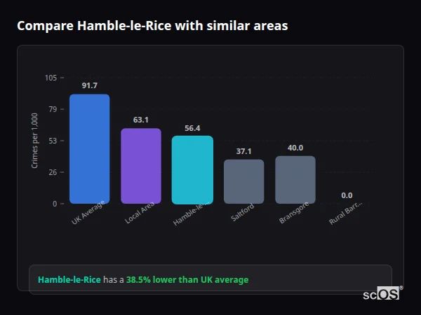 Compare Hamble-le-Rice with similar populations - Hamble-le-Rice crime rate is 38.5% lower than UK average
