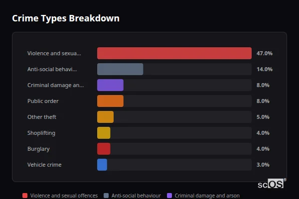 Crime Types Breakdown for Hamble-le-Rice - showing Violence and sexual offences (47%), Anti-social behaviour (14%), Criminal damage and arson (8%)
